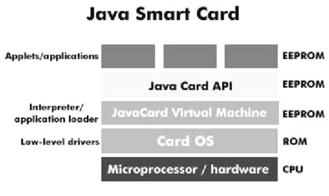 smart card library java|Smart Card Programming .